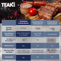 TeakHaus Edge Grain Carving Board | 14" X 10" -Knife Sets Shop 81cqks5z ll. ac sl1500 1